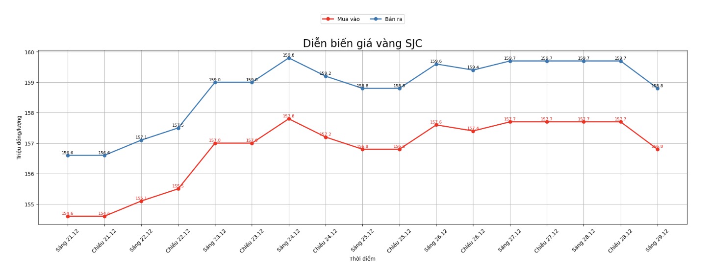 Dien bien gia vang SJC nhung phien giao dich gan day. Bieu do: Khuong Duy