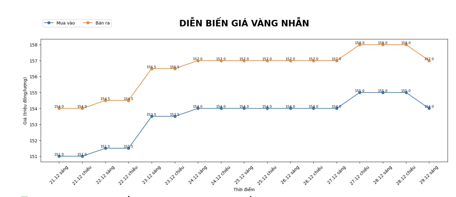 Dien bien gia vang nhan tron nhung phien giao dich gan day. Bieu do: Khuong Duy