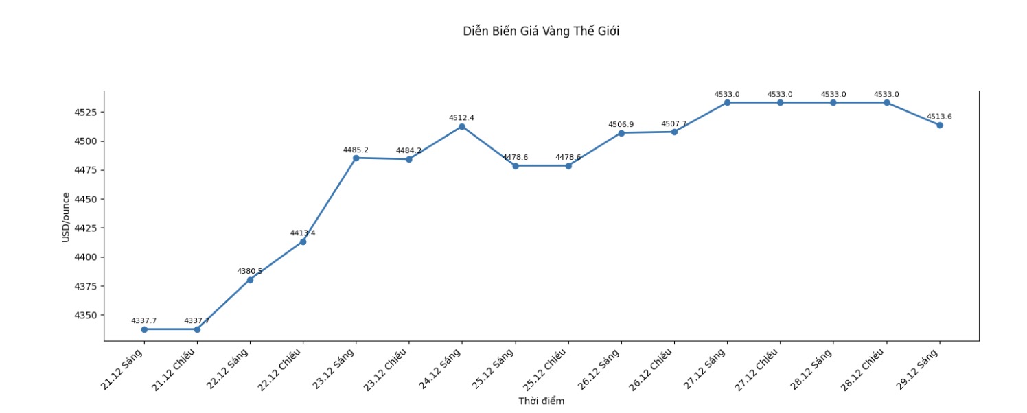 Dien bien gia vang the gioi nhung phien giao dich gan day. Bieu do: Khuong Duy