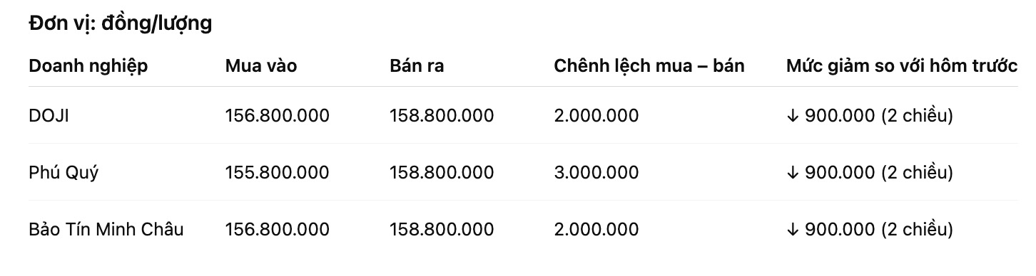 Gia vang mieng SJC tai mot so don vi kinh doanh. Bang: Khuong Duy. Don vi: dong/luong.