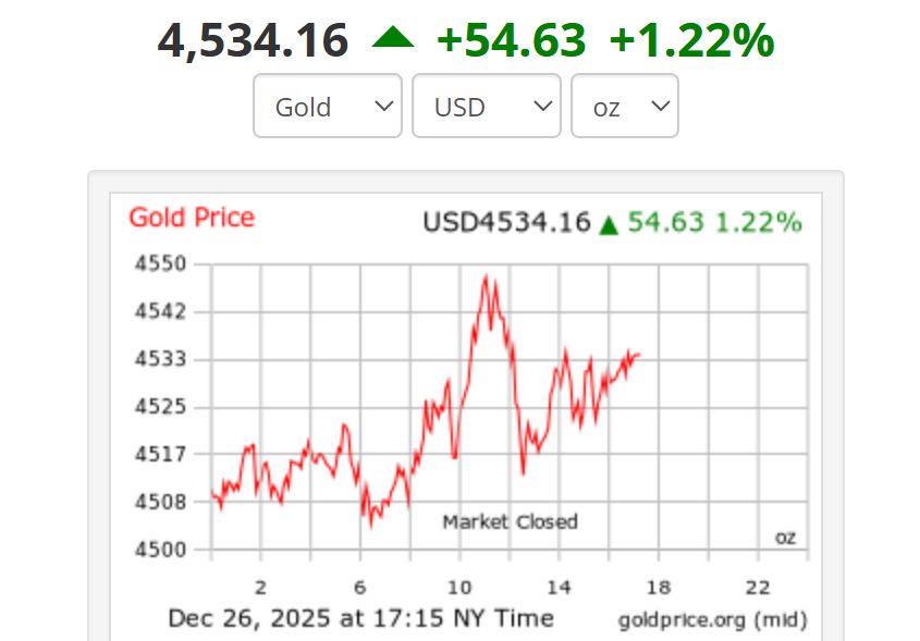 Gia vang the gioi chot phien ngay 26.12 o muc 