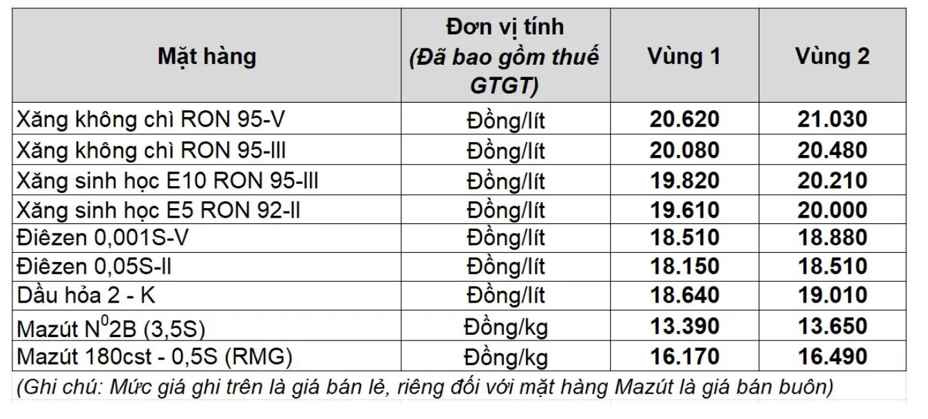 Gia xang dau trong nuoc ngay 27.12 theo bang gia cong bo cua Petrolimex.