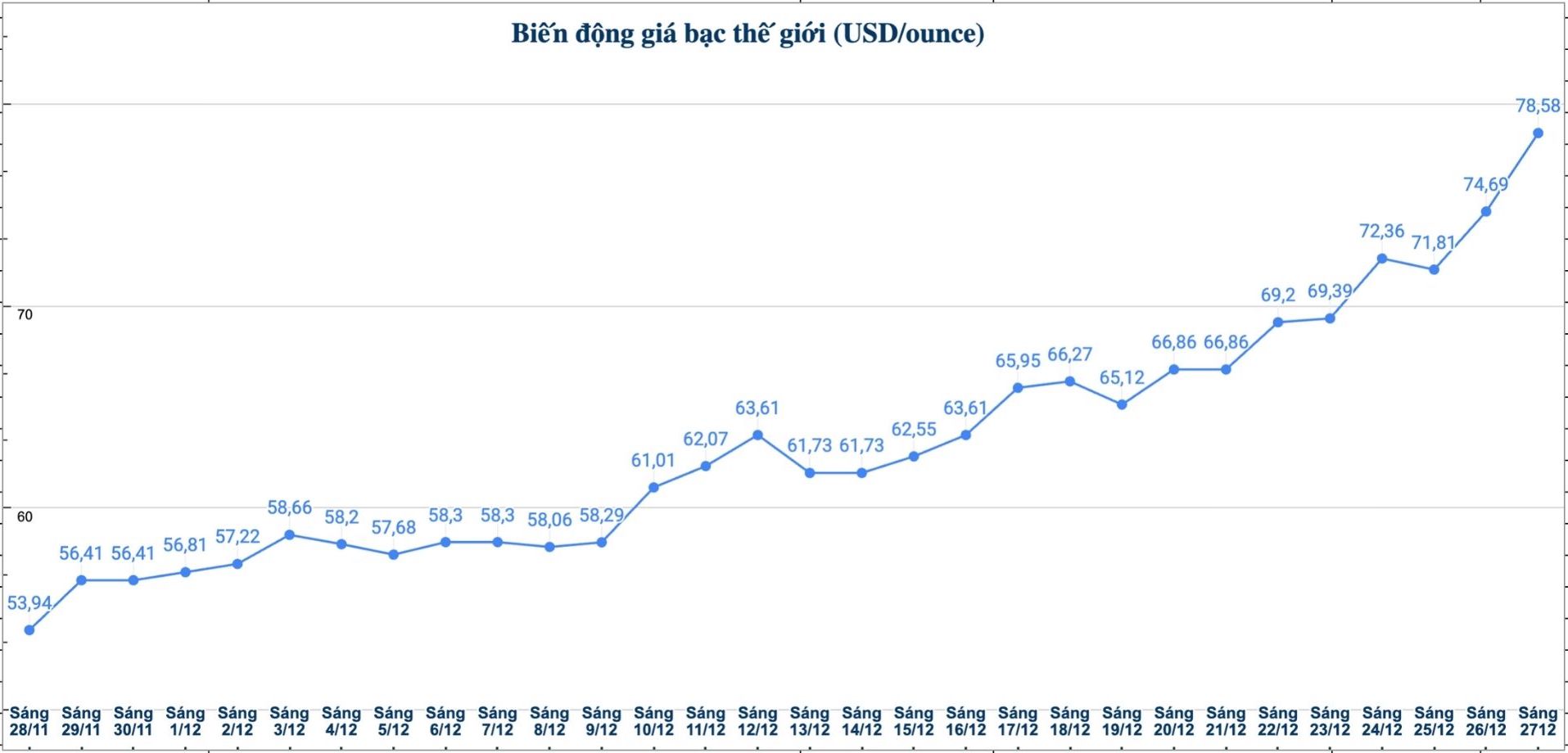 Dien bien gia bac the gioi nhung phien gan day. Bieu do: Phuong Anh 