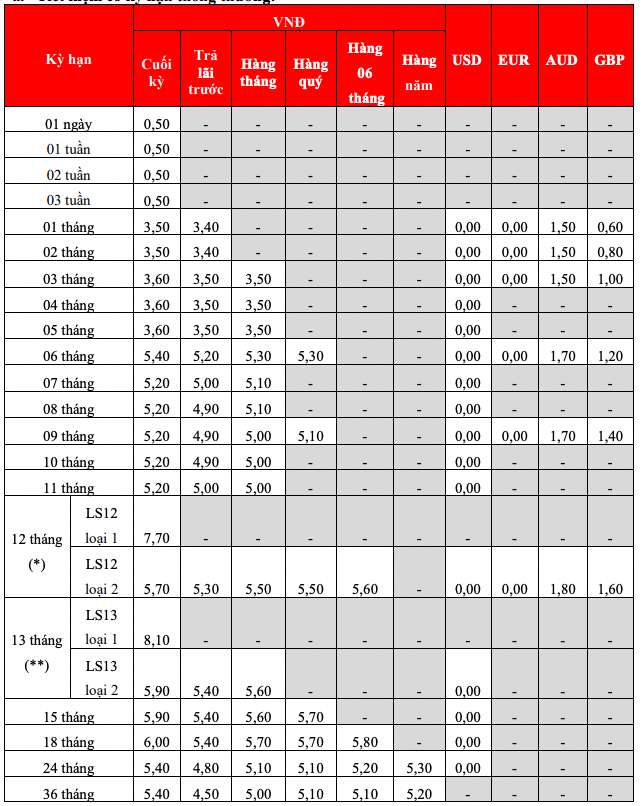 Bieu lai suat tiet kiem truyen thong HDBank. Anh: HDBank  