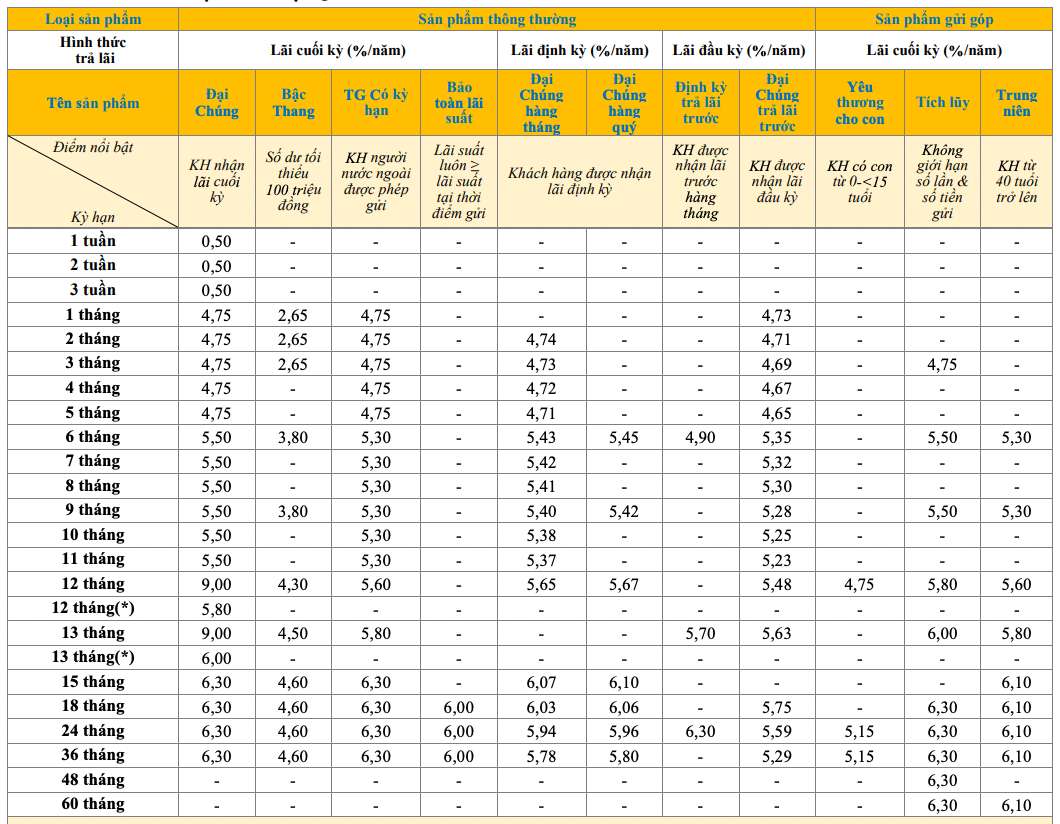 Bieu lai suat tiet kiem truyen thong PVcomBank. Anh: PVcomBank 