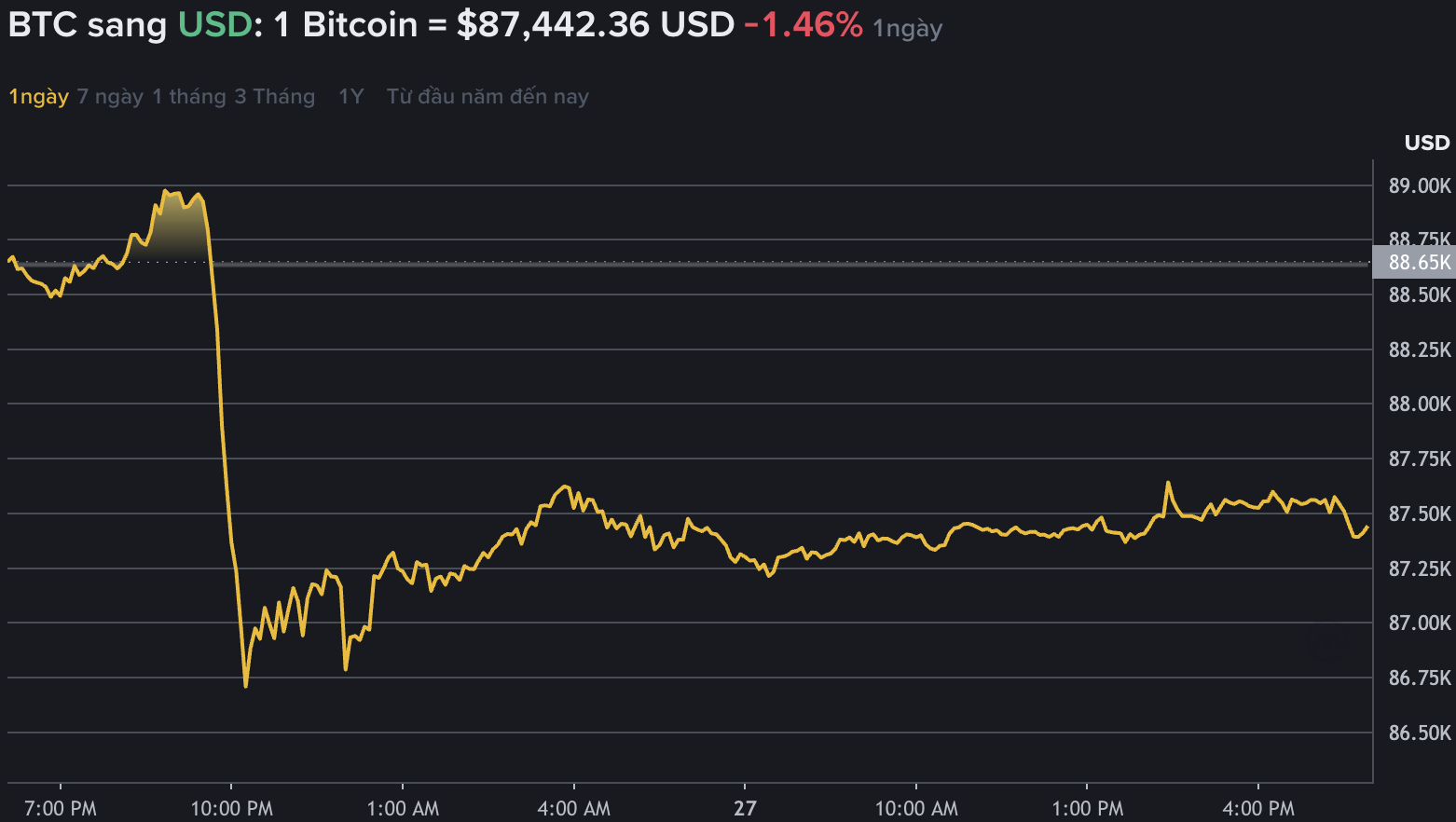 Du lieu tren Binance - san giao dich tien ma hoa lon nhat the gioi cho thay gia Bitcoin tiep da tang gia, giao dich quanh vung 88.000 USD. Nguon: Binance.com