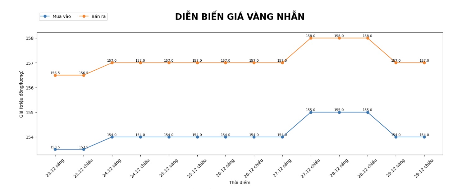 Dien bien gia vang nhan nhung phien giao dich gan day. Bieu do: Khuong Duy