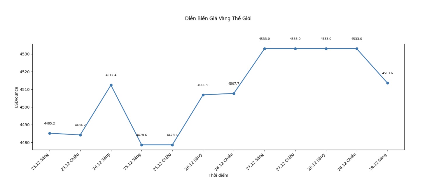 Dien bien gia vang the gioi nhung phien giao dich gan day. Bieu do: Khuong Duy