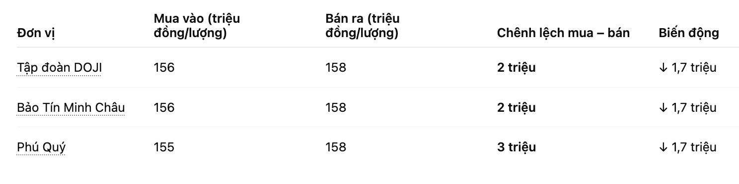 Gia vang mieng SJC tai mot so don vi kinh doanh. Bang: Khuong Duy