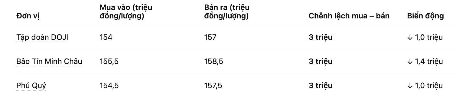 Gia vang nhan tron tai mot so don vi kinh doanh. Bang: Khuong Duy