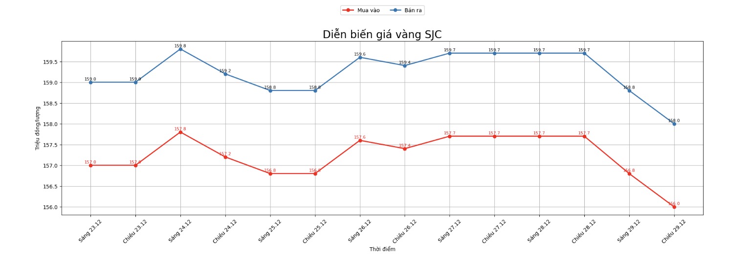 Dien bien gia vang SJC nhung phien giao dich gan day. Bieu do: Khuong Duy