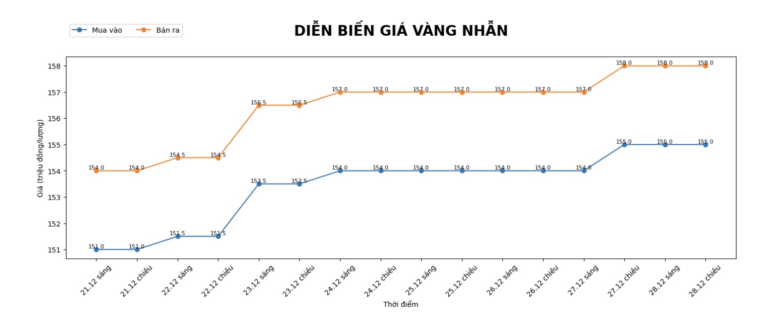 Dien bien gia vang nhan nhung phien giao dich gan day. Bieu do: Khuong Duy