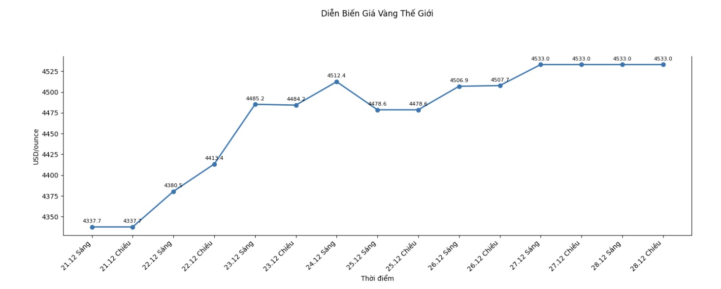 Dien bien gia vang the gioi nhung phien giao dich gan day. Bieu do: Khuong Duy
