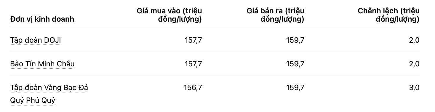 Gia vang mieng SJC tai mot so don vi kinh doanh. Bang: Khuong Duy