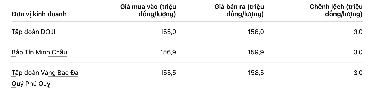 Gia vang nhan tron tai mot so don vi kinh doanh. Bang: Khuong Duy 