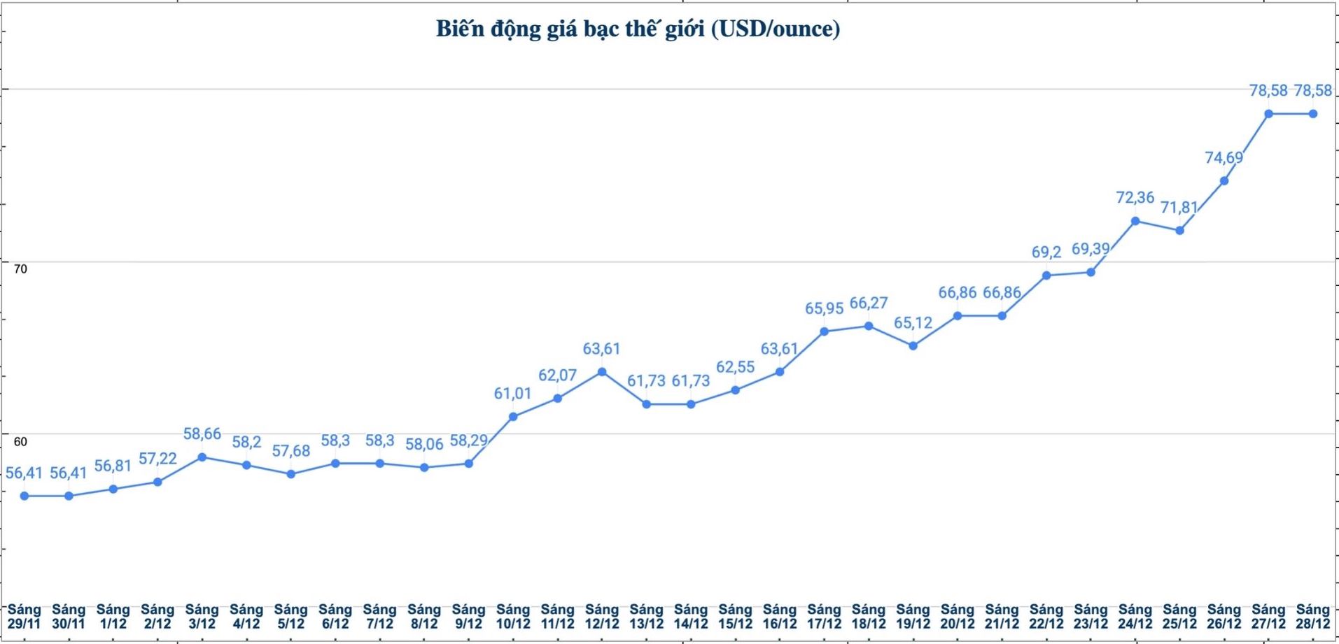 Dien bien gia bac the gioi nhung phien gan day. Bieu do: Phuong Anh