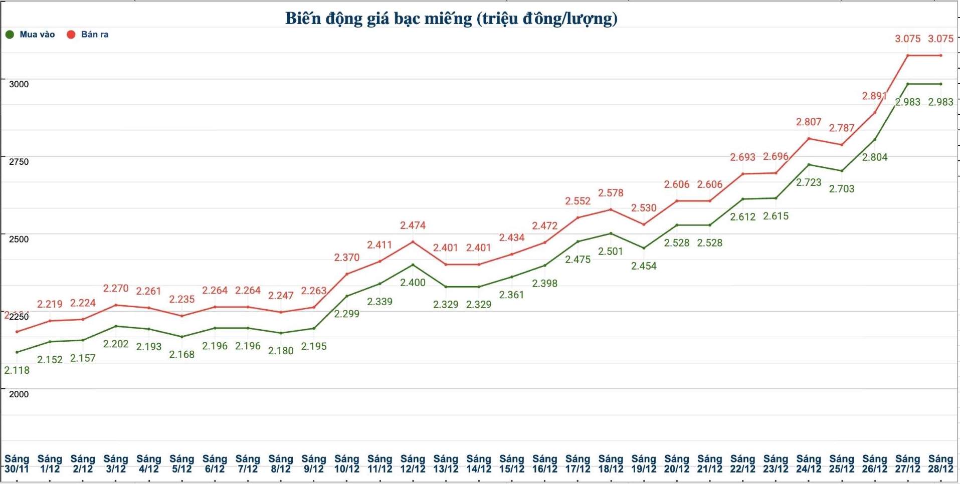 Dien bien gia bac trong nuoc nhung phien gan day. Bieu do: Phuong Anh