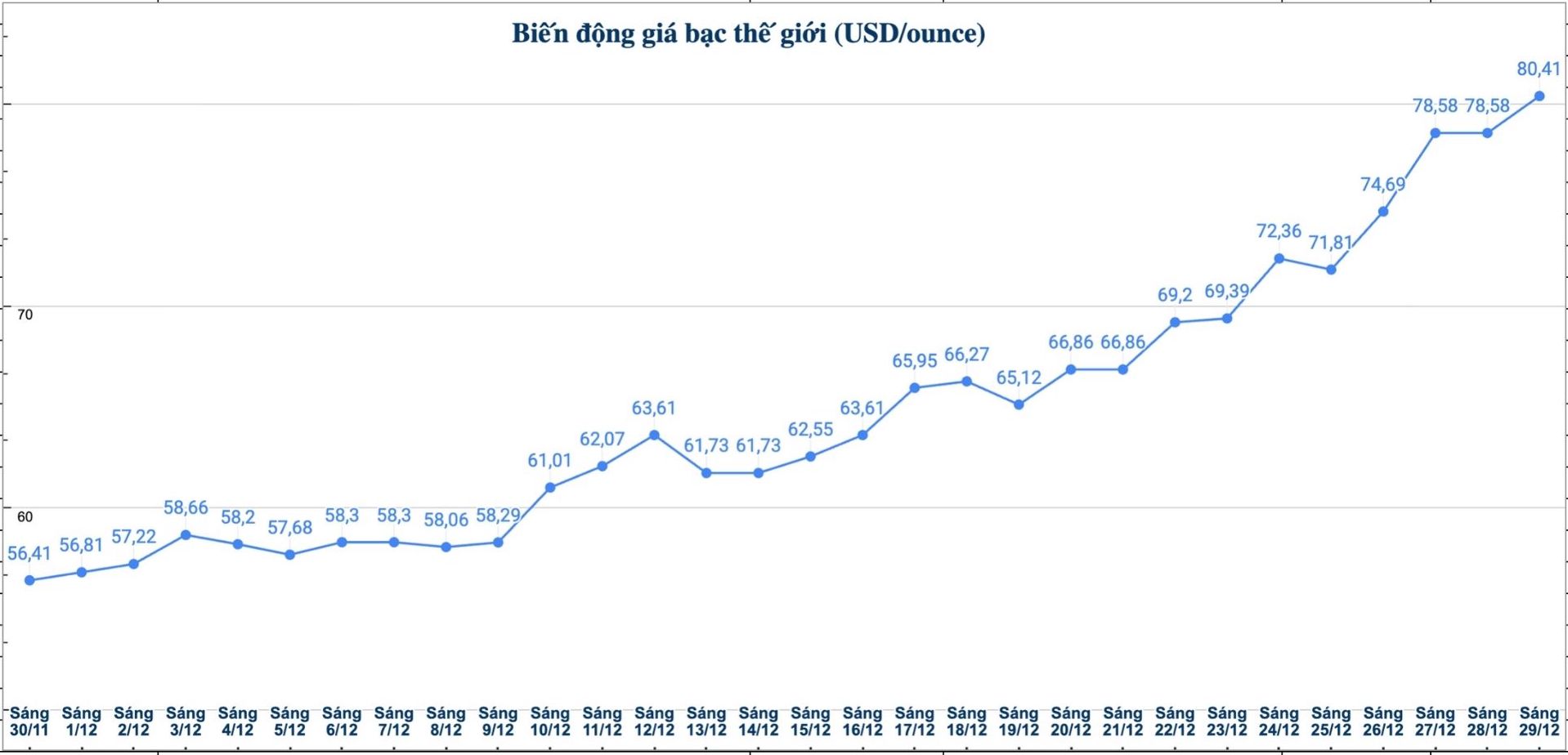 Dien bien gia bac the gioi nhung phien gan day. Bieu do: Phuong Anh  