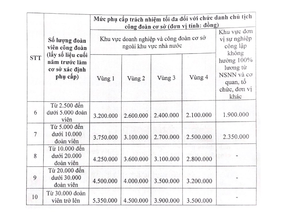 Muc phu cap trach nhiem toi da cua chu tich cong doan co so tu 1.1.2026.