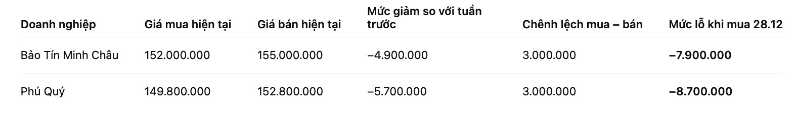 So sanh gia vang SJC so voi mot tuan truoc. Bang: Khuong Duy