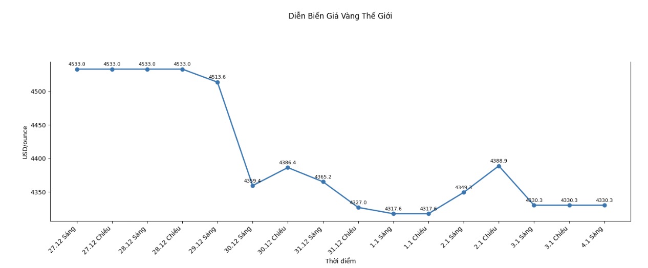 Dien bien gia vang the gioi nhung phien gan day. Bieu do: Phan Anh