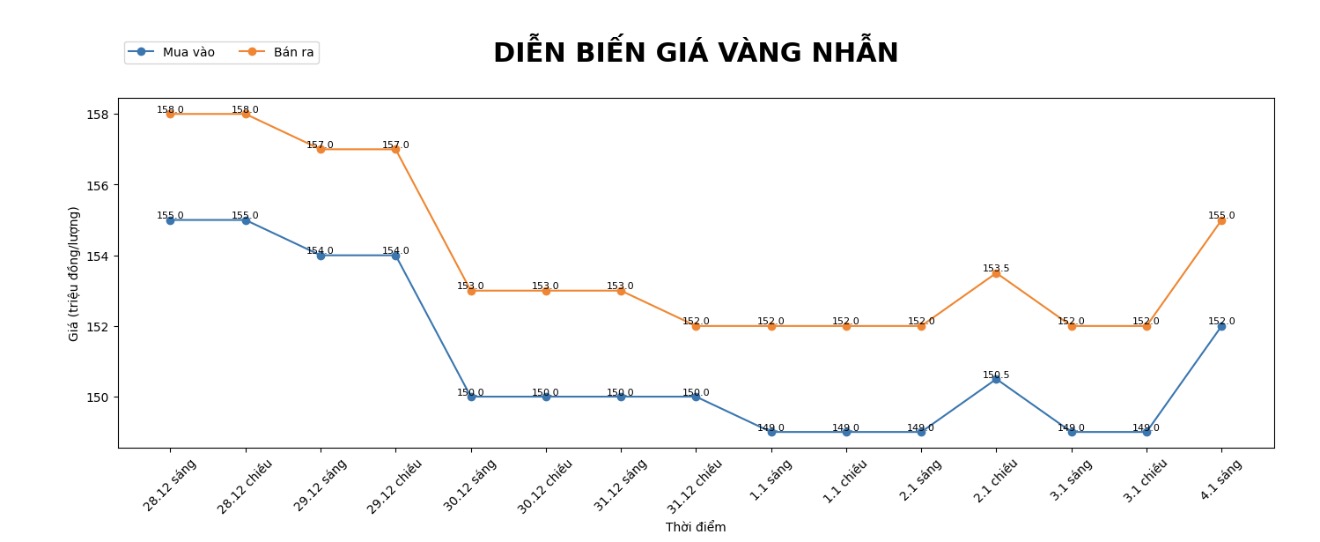 Dien bien gia vang nhan nhung phien gan day. Bieu do: Phan Anh