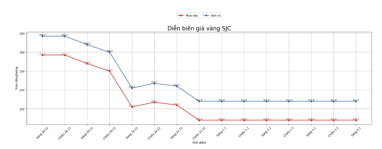Dien bien gia vang mieng SJC nhung phien gan day. Bieu do: Phan Anh