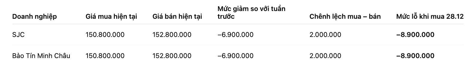 So sanh gia vang SJC so voi mot tuan truoc. Bang: Khuong Duy
