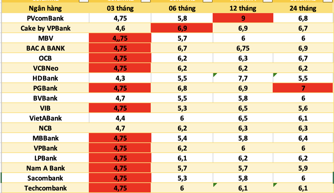 Bank interest rates today. Photo: Ha Vy