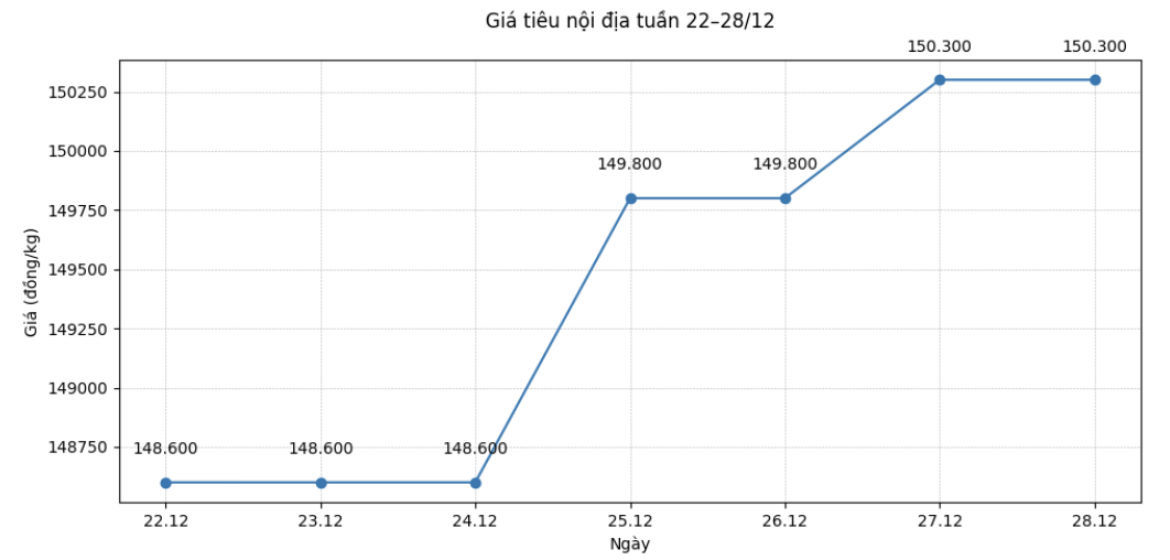 Xu huong dien bien gia tieu noi dia tu ngay 22.12-28.12 tai cac khu vuc trong diem. Bieu do: Thanh Binh