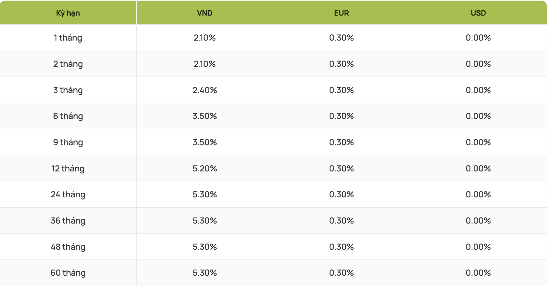 Bieu lai suat tien gui tiet kiem tai quay ap dung cho khach hang ca nhan tang cao nhat 0,6%. Anh: Vietcombank 