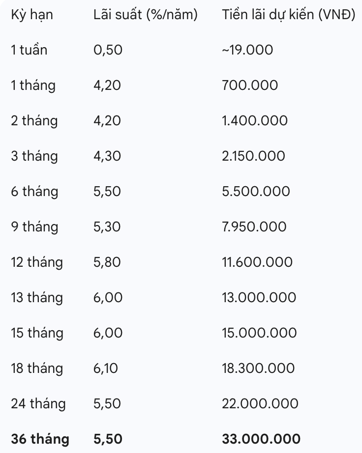 Tien lai cuoi ky ma khach hang nhan duoc khi gui tiet kiem 200 trieu dong.