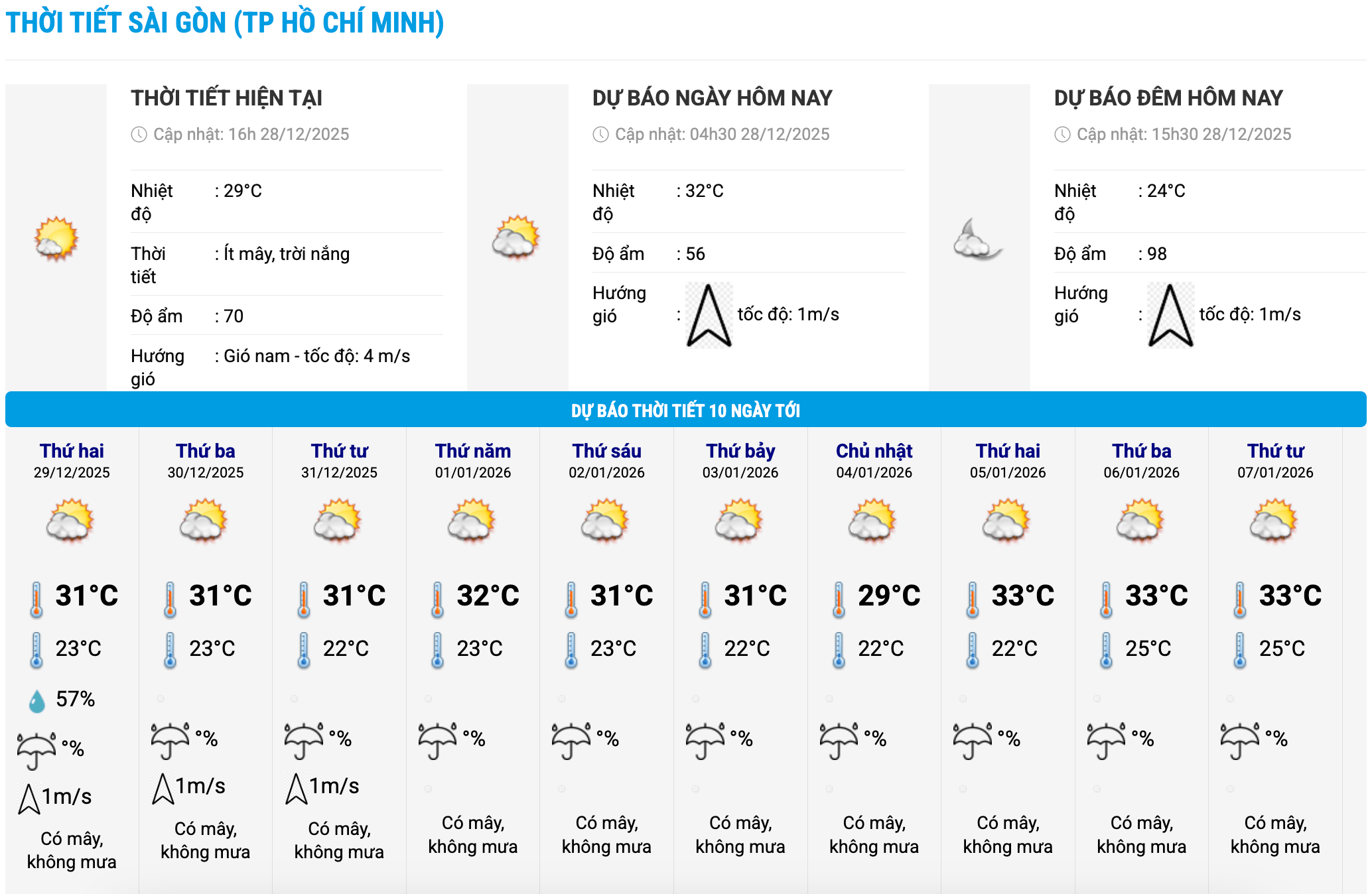 Bieu do nhiet trong 10 ngay toi o phuong Sai Gon, TPHCM cap nhat vao 16 gio ngay 26.12. Anh: Trung tam Du bao Khi tuong Thuy van Quoc gia