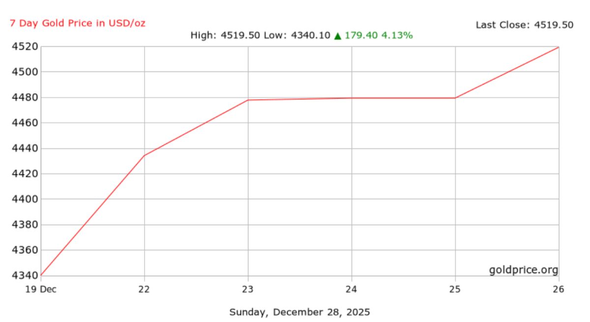 Bien dong gia vang the gioi 7 ngay qua. Anh: Goldprice
