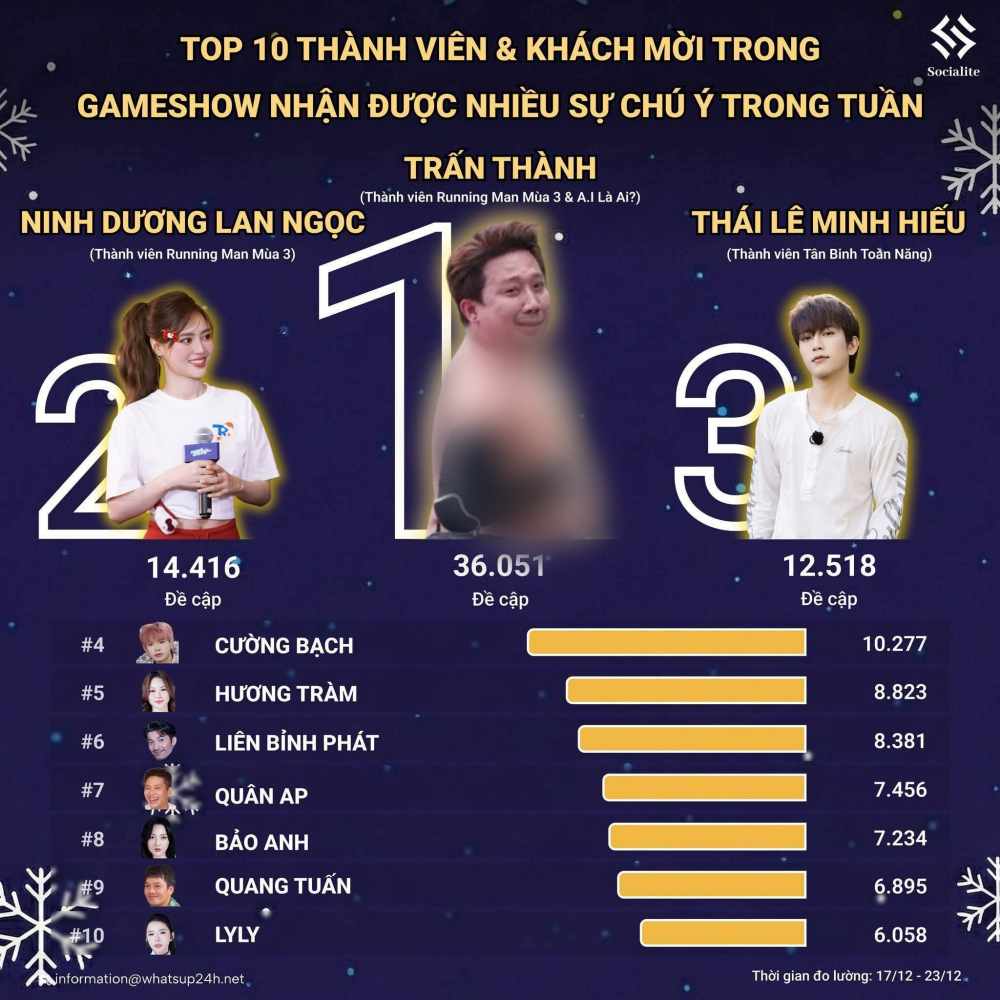 Tran Thanh dan dau danh sach gay chu 