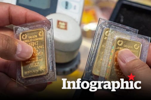 Cập nhật giá vàng hôm nay, vàng nhẫn, vàng SJC 28.12.2025