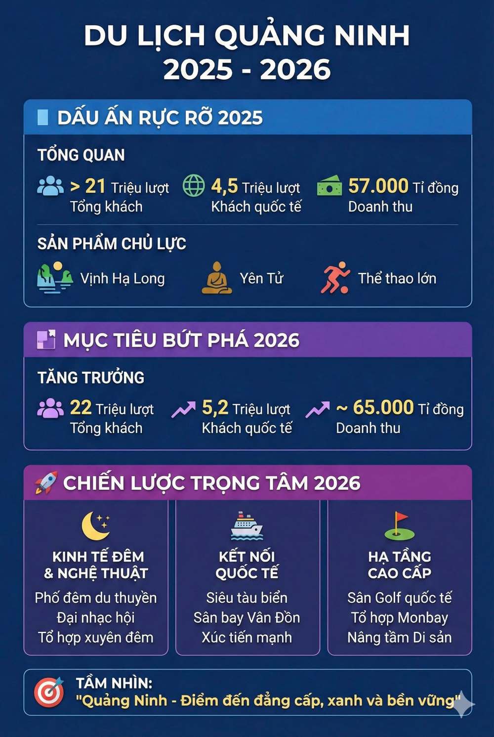 Nam 2026, Quang Ninh dat muc tieu don hon 22 trieu luot khach du lich. 