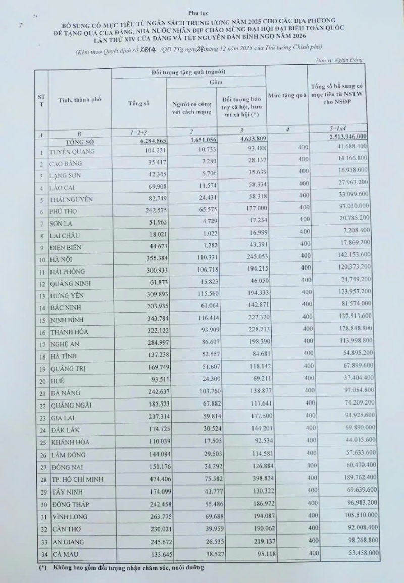 Bo sung hon 2.513 ti dong cho dia phuong. Anh: VGP