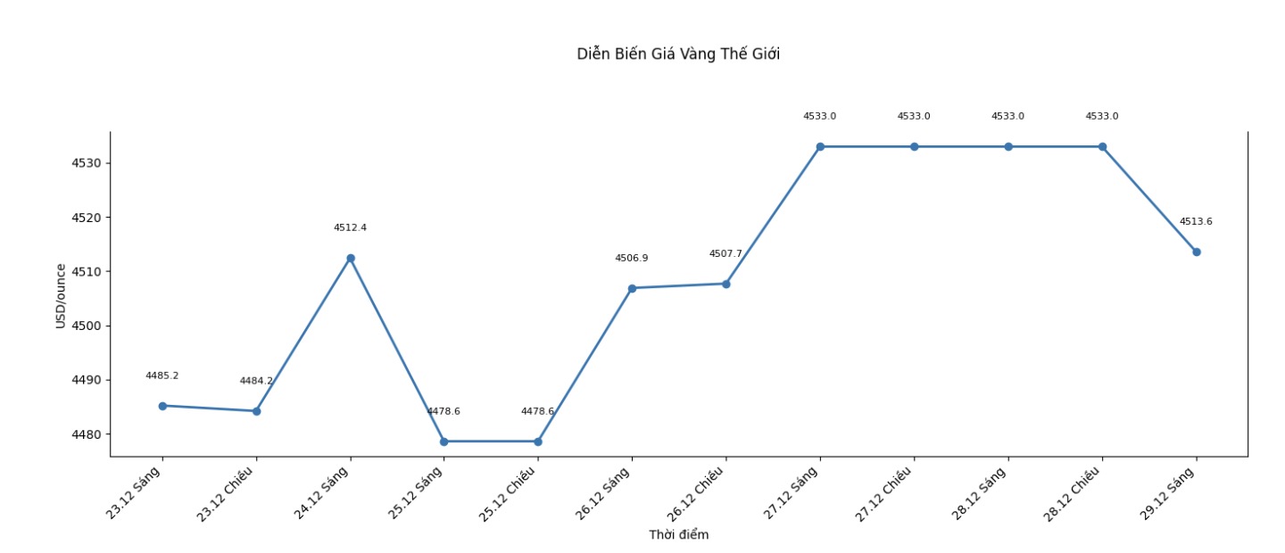 Dien bien gia vang the gioi nhung phien giao dich gan day. Bieu do: Khuong Duy
