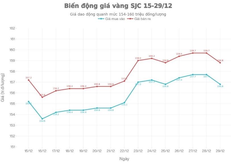 Dien bien gia vang mieng SJC tu ngay 15.12-29.12. Bieu do: Thanh Binh 