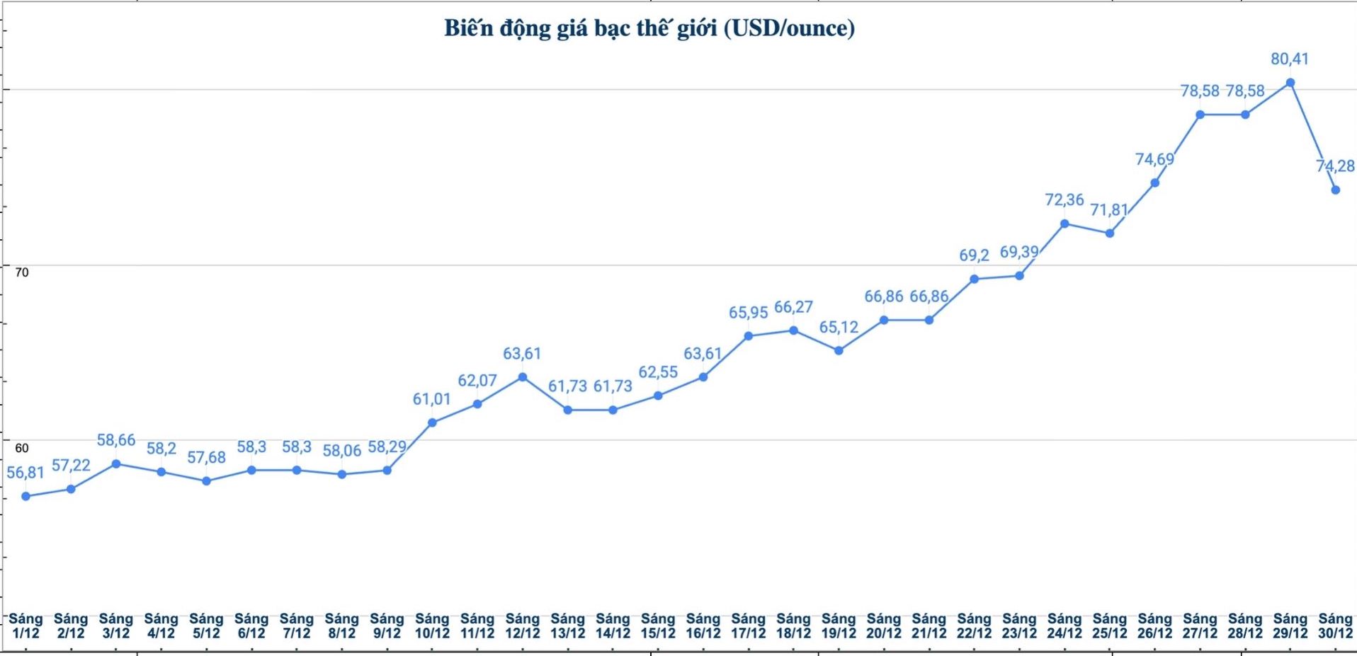 Dien bien gia bac the gioi nhung phien gan day. Bieu do: Phuong Anh 
