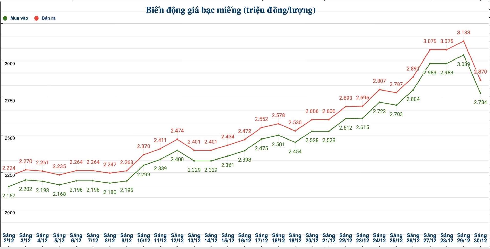 Dien bien gia bac trong nuoc nhung phien gan day. Bieu do: Phuong Anh 