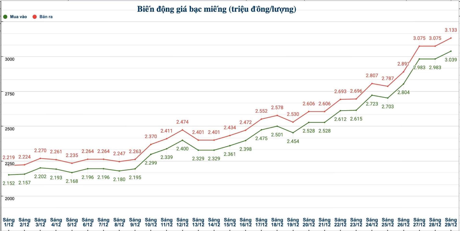 Dien bien gia bac trong nuoc nhung phien gan day. Bieu do: Phuong Anh  