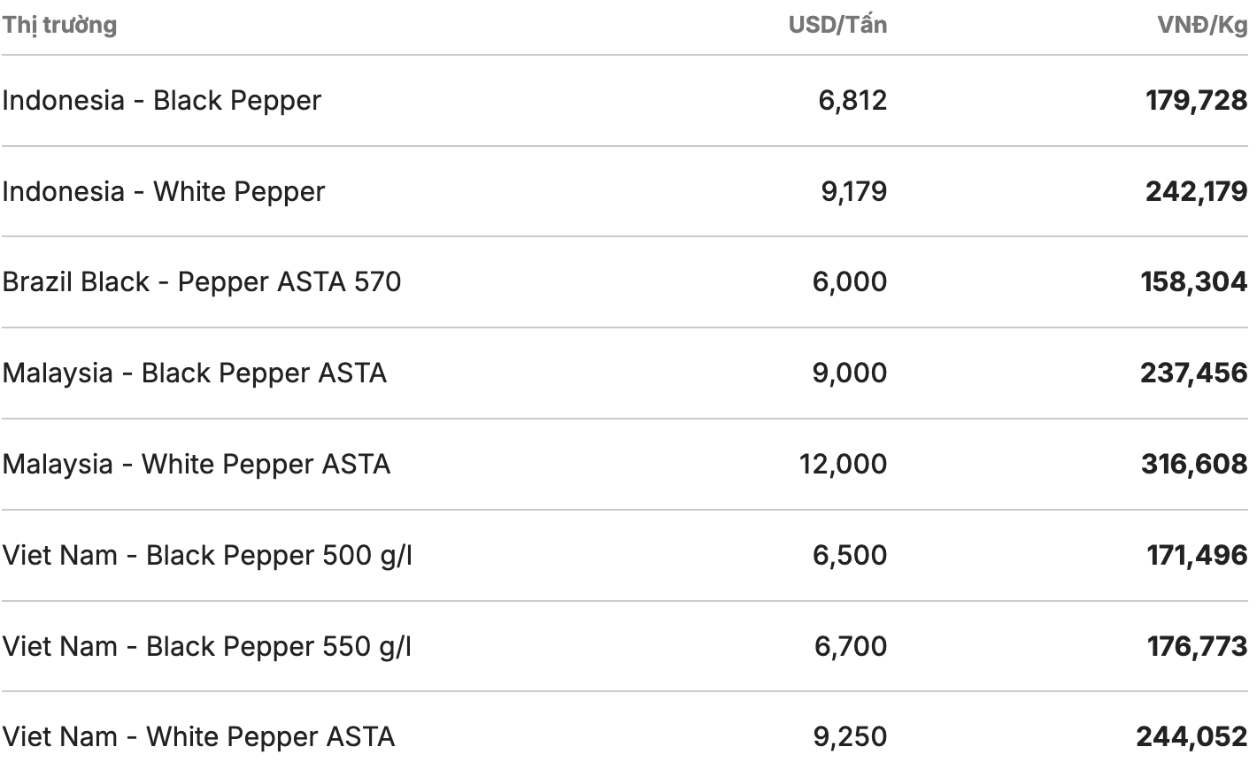 Gia tieu the gioi cap nhat luc 11h30 ngay 29.12. Nguon: Giatieu.com 