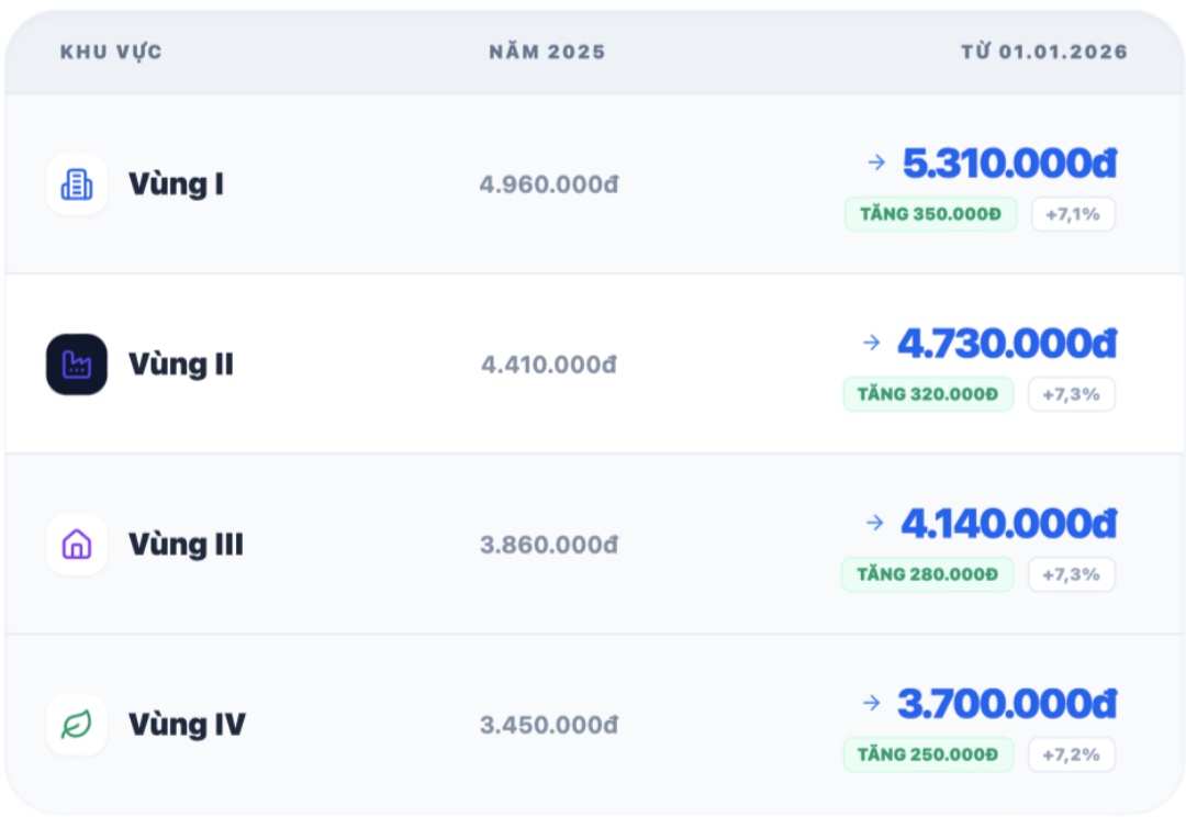 Muc luong toi thieu vung tu 1.1.2026 so voi nam 2025.