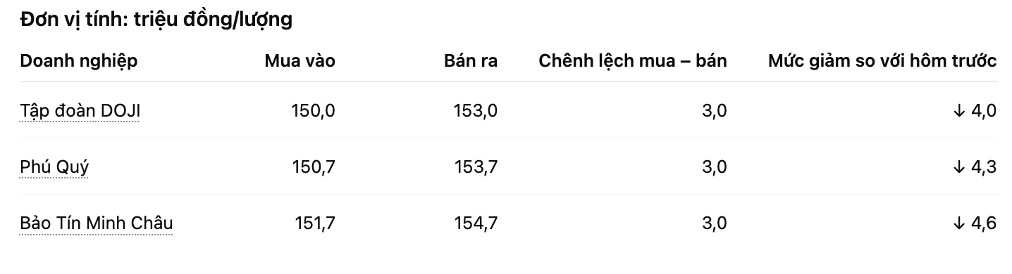 Gia vang nhan tron tai mot so don vi kinh doanh. Bang: Khuong Duy