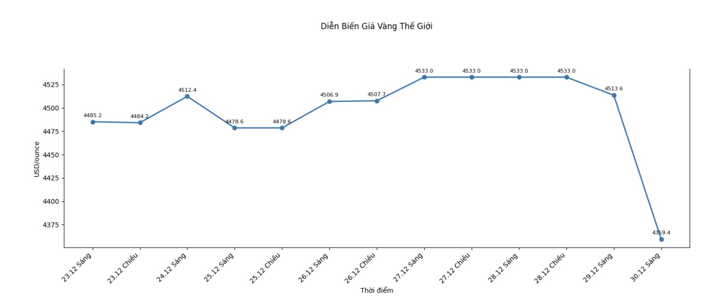 Dien bien gia vang the gioi nhung phien giao dich gan day. Bieu do: Khuong Duy