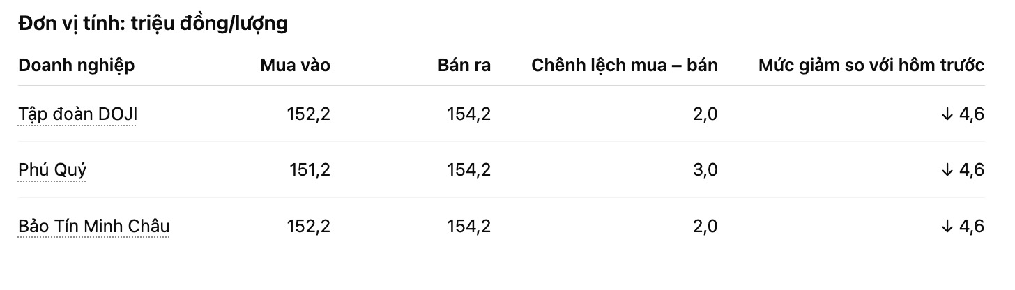Gia vang mieng SJC tai mot so don vi kinh doanh. Bang: Khuong Duy. Don vi: dong/luong.