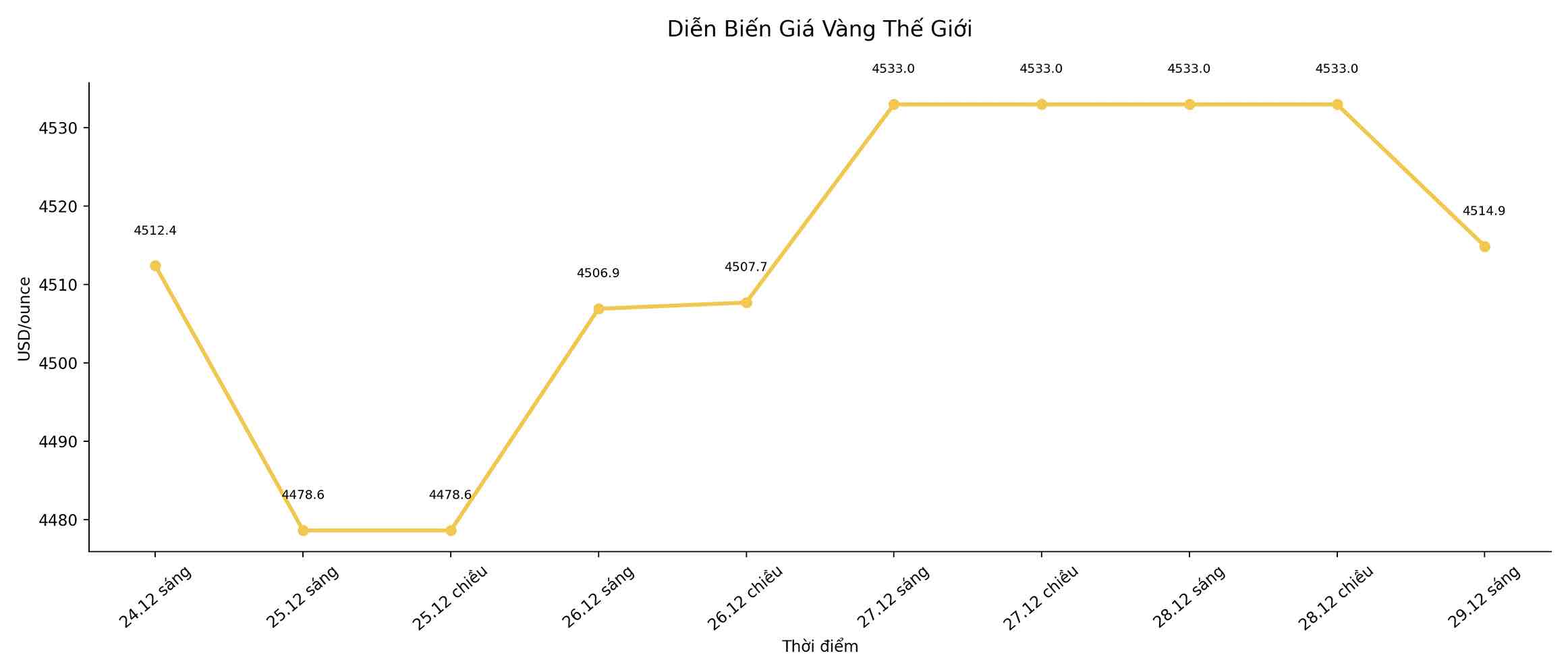 Dien bien gia vang the gioi trong nhung phien giao dich gan day. Bieu do: Song Anh