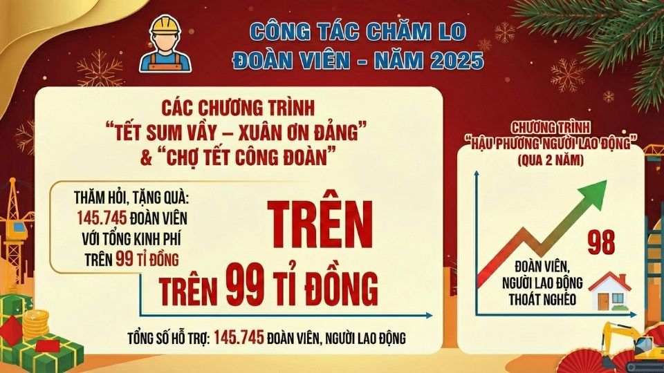 An sinh ben vung cho doan vien, nguoi lao dong la muc tieu xuyen suot cua Cong doan Vinh Long. Do hoa: Hoang Loc